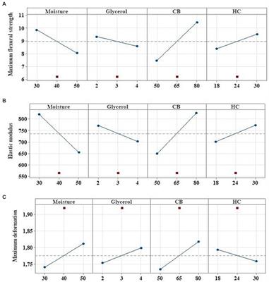 Development of a composite based on polylactic acid and lignocellulosic waste: new packaging for meat food storage